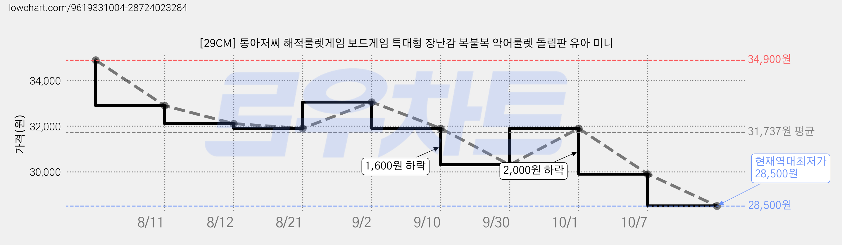 [29CM] 통아저씨 해적룰렛게임 보드게임 특대형 장난감 복불복 악어룰렛 돌림판 유아 미니 가격 변동 차트, 현재가 28,500원, 역대최저가