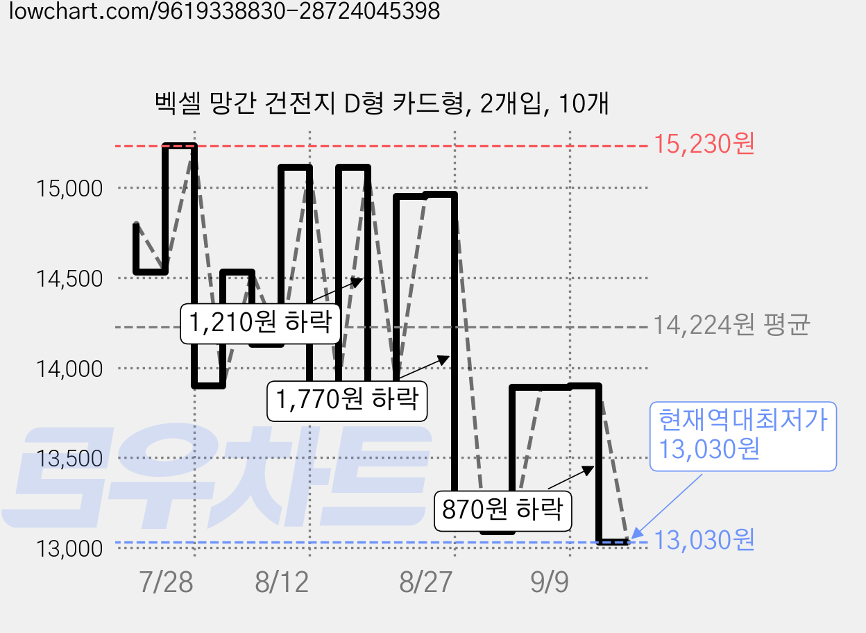 벡셀 망간 건전지 D형 카드형, 2개입, 10개 가격 변동 차트, 현재가 13,030원, 역대최저가