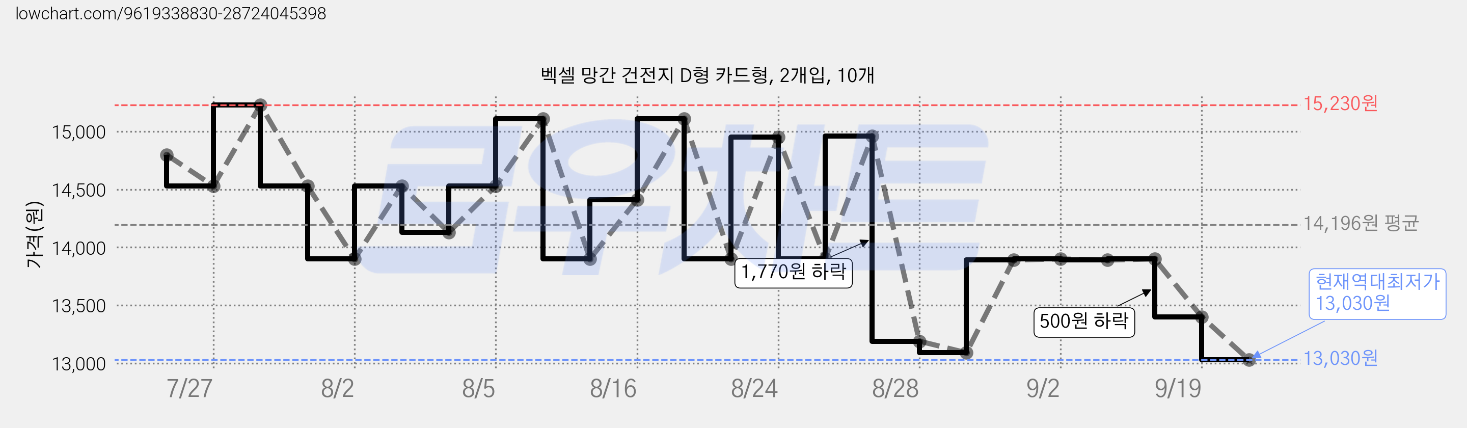 벡셀 망간 건전지 D형 카드형, 2개입, 10개 가격 변동 차트, 현재가 13,030원, 역대최저가
