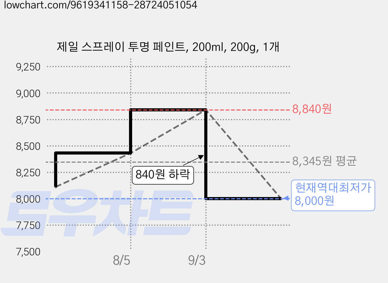 제일 스프레이 투명 페인트, 200ml, 200g, 1개 가격 변동 차트, 현재가 8,000원, 역대최저가
