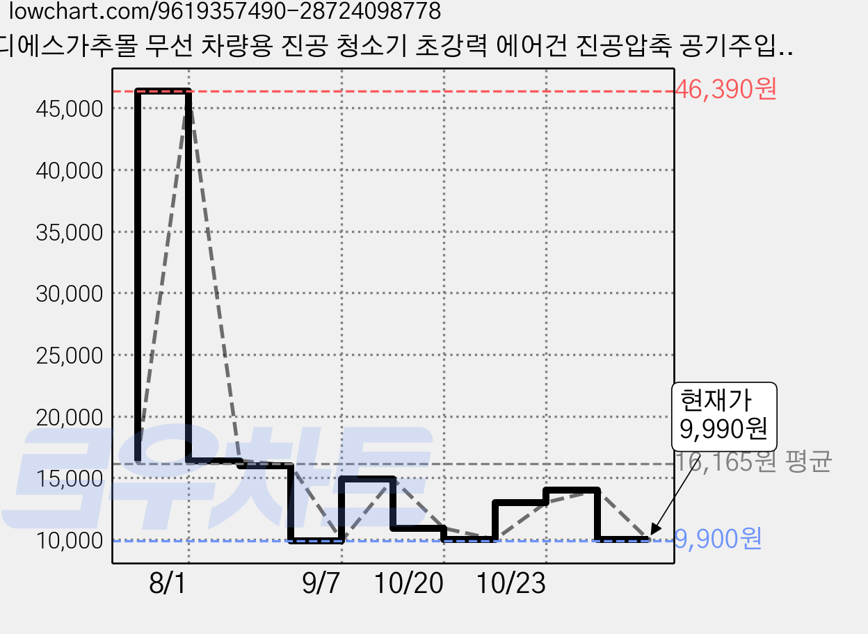 디에스가추몰 무선 차량용 진공 청소기 초강력 에어건 진공압축 공기주입, RF-1688, 블랙 가격 변동 차트, 현재가 9,990원, 관측 최저가 9,900원