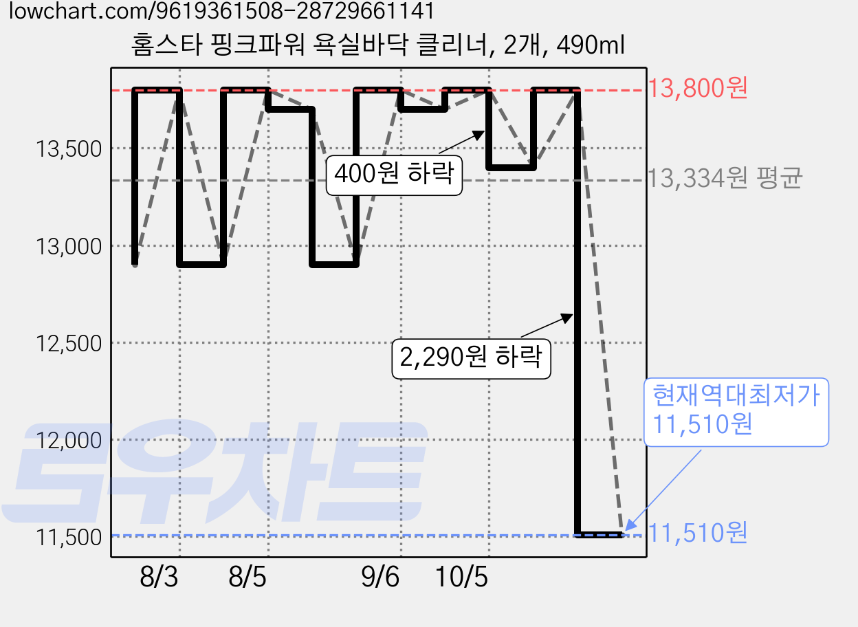 홈스타 핑크파워 욕실바닥 클리너, 2개, 490ml 가격 변동 차트, 현재가 11,510원, 역대최저가