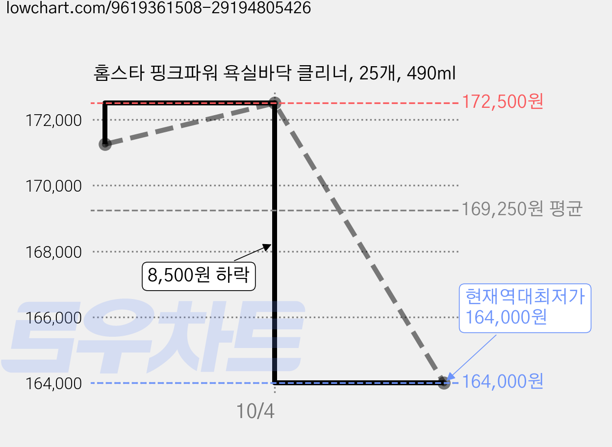 홈스타 핑크파워 욕실바닥 클리너, 25개, 490ml 가격 변동 차트, 현재가 164,000원, 역대최저가