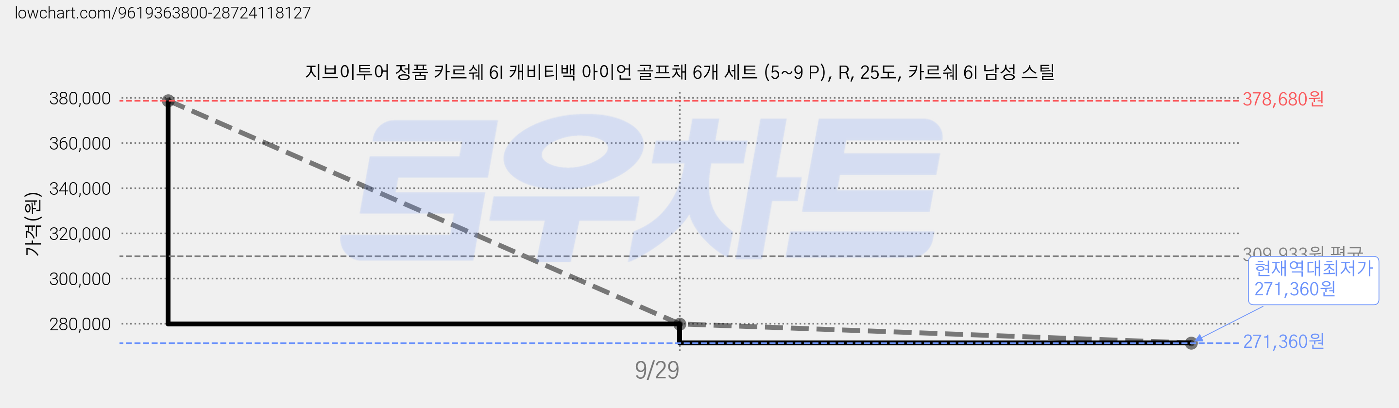 지브이투어 정품 카르쉐 6I 캐비티백 아이언 골프채 6개 세트 (5~9 P), R, 25도, 카르쉐 6I 남성 스틸 가격 변동 차트, 현재가 271,360원, 역대최저가