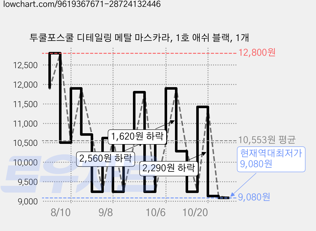 투쿨포스쿨 디테일링 메탈 마스카라, 1호 애쉬 블랙, 1개 가격 변동 차트, 현재가 9,080원, 역대최저가