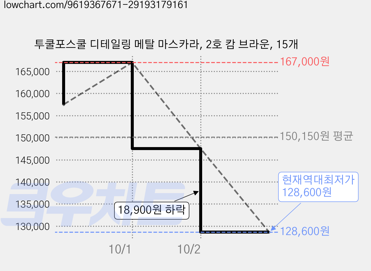 투쿨포스쿨 디테일링 메탈 마스카라, 2호 캄 브라운, 15개 가격 변동 차트, 현재가 128,600원, 역대최저가