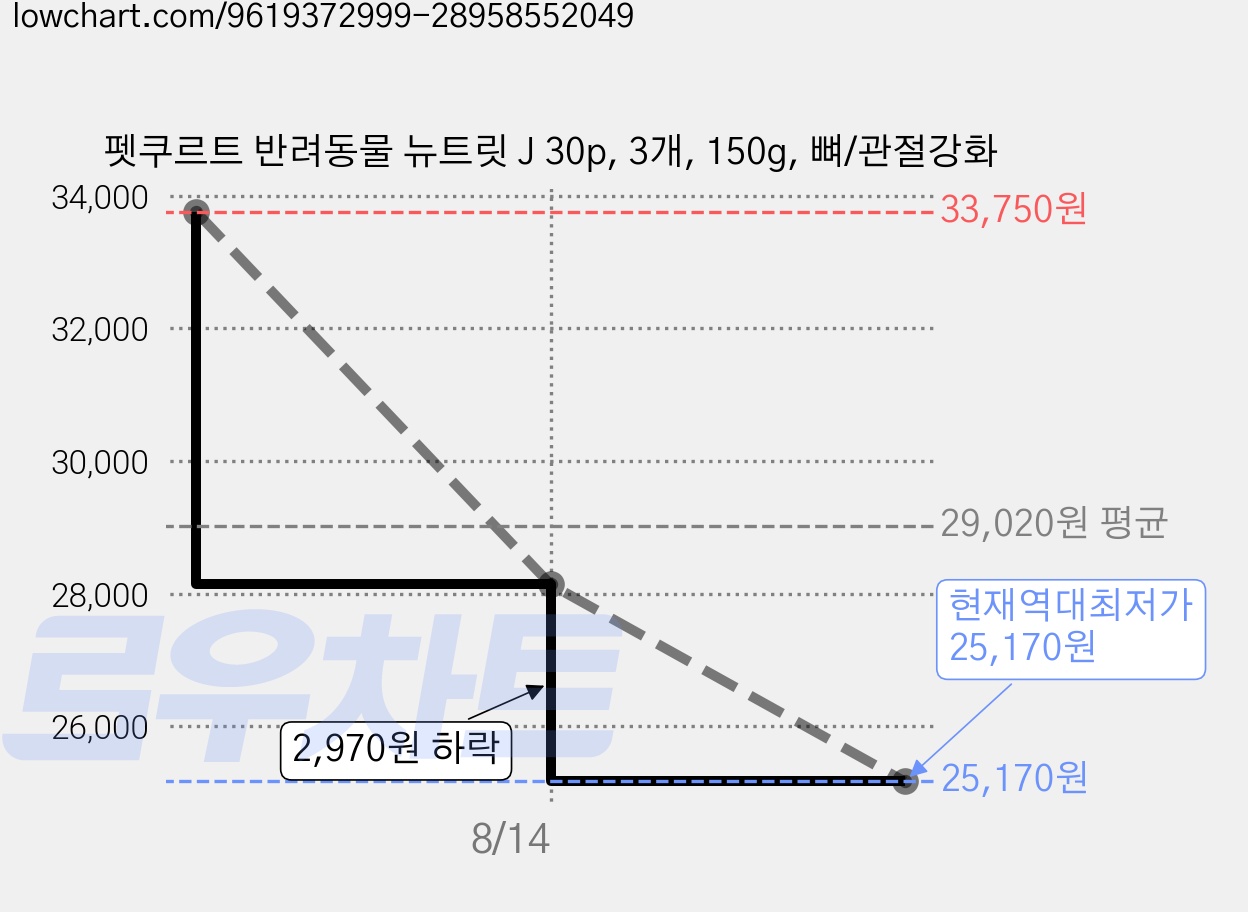 펫쿠르트 반려동물 뉴트릿 J 30p, 3개, 150g, 뼈/관절강화 가격 변동 차트, 현재가 25,170원, 역대최저가