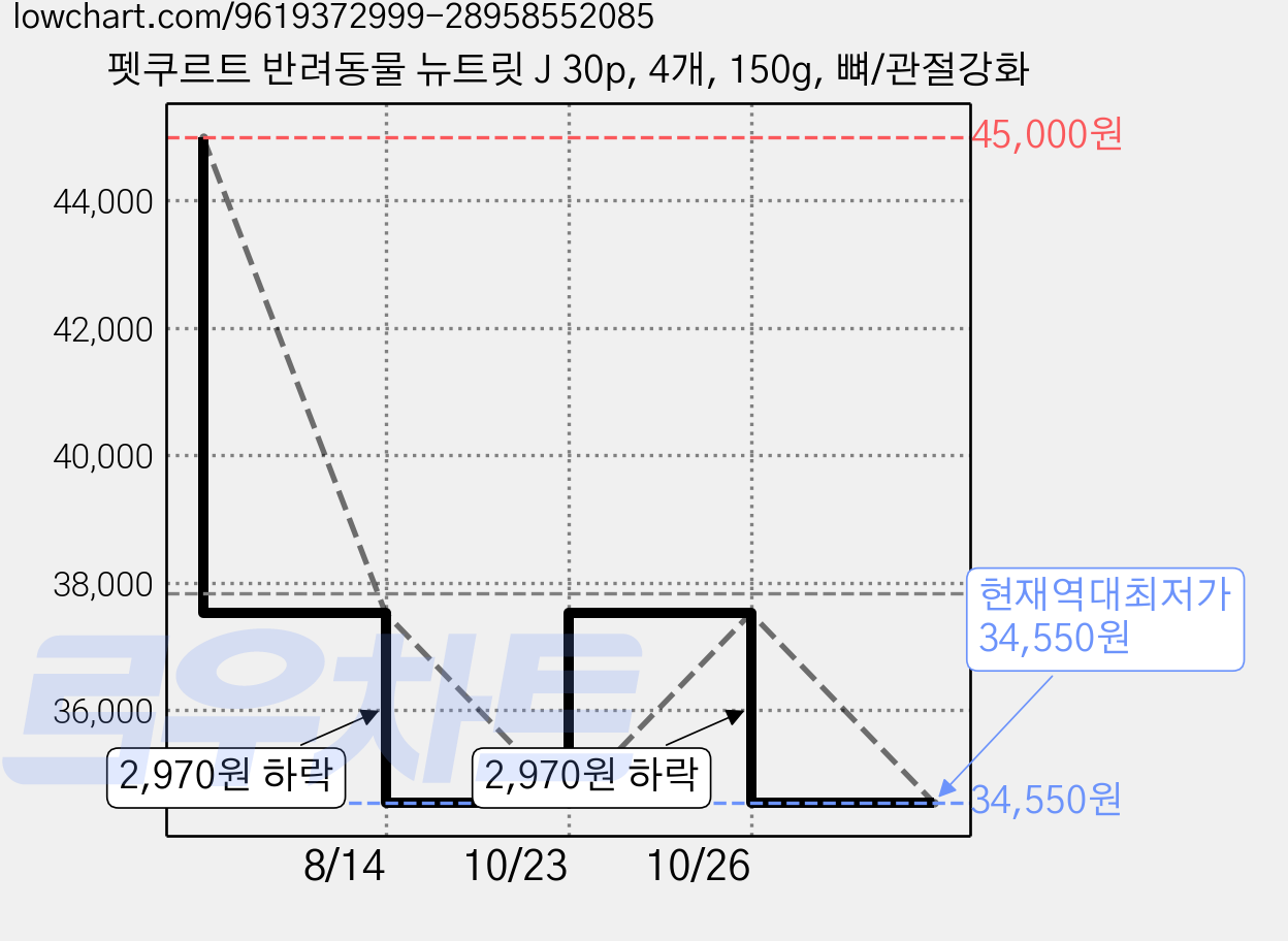 펫쿠르트 반려동물 뉴트릿 J 30p, 4개, 150g, 뼈/관절강화 가격 변동 차트, 현재가 34,550원, 역대최저가