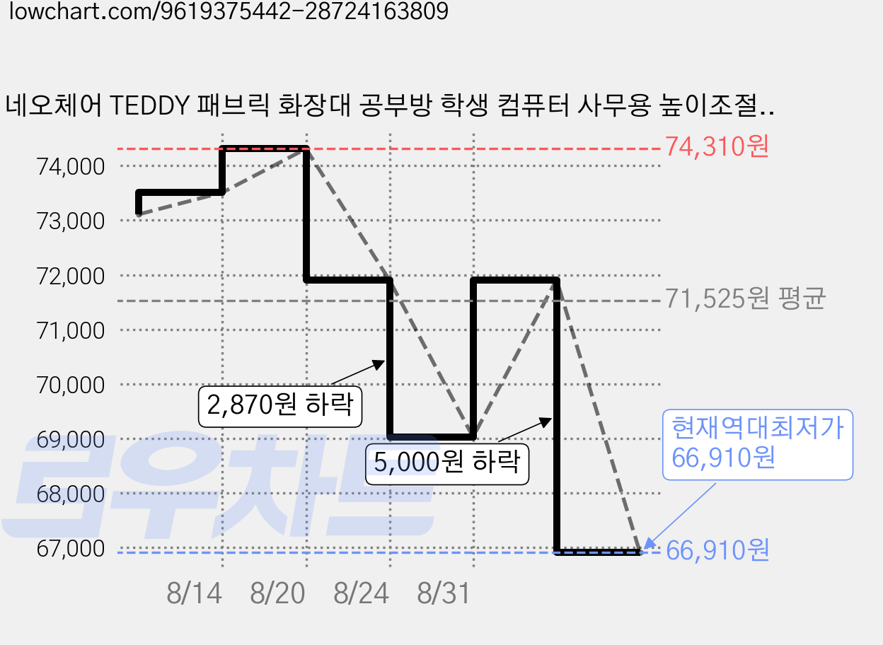 네오체어 TEDDY 패브릭 화장대 공부방 학생 컴퓨터 사무용 높이조절 회전 의자, 핑크 가격 변동 차트, 현재가 66,910원, 역대최저가