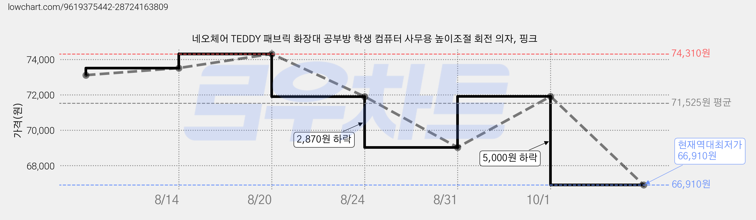 네오체어 TEDDY 패브릭 화장대 공부방 학생 컴퓨터 사무용 높이조절 회전 의자, 핑크 가격 변동 차트, 현재가 66,910원, 역대최저가