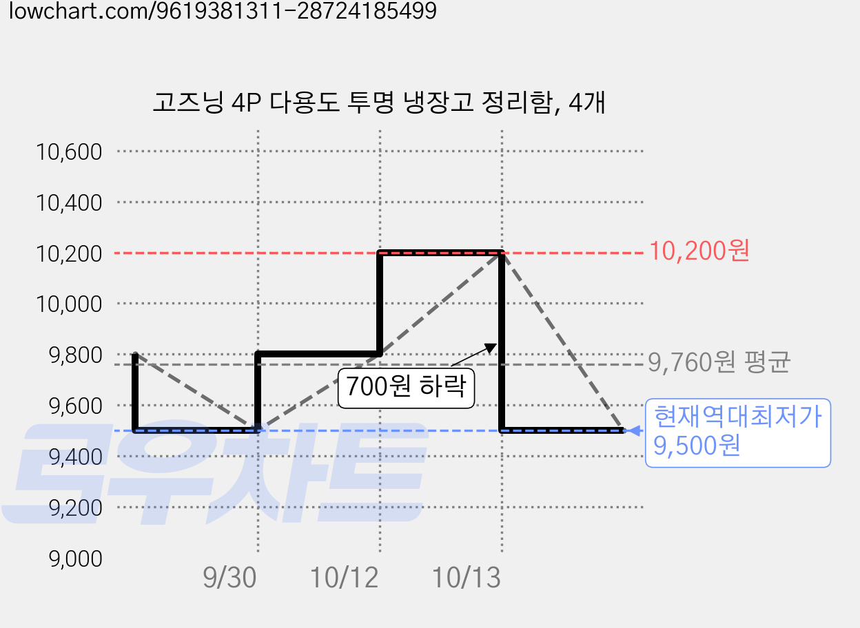 고즈닝 4P 다용도 투명 냉장고 정리함, 4개 가격 변동 차트, 현재가 9,500원, 역대최저가