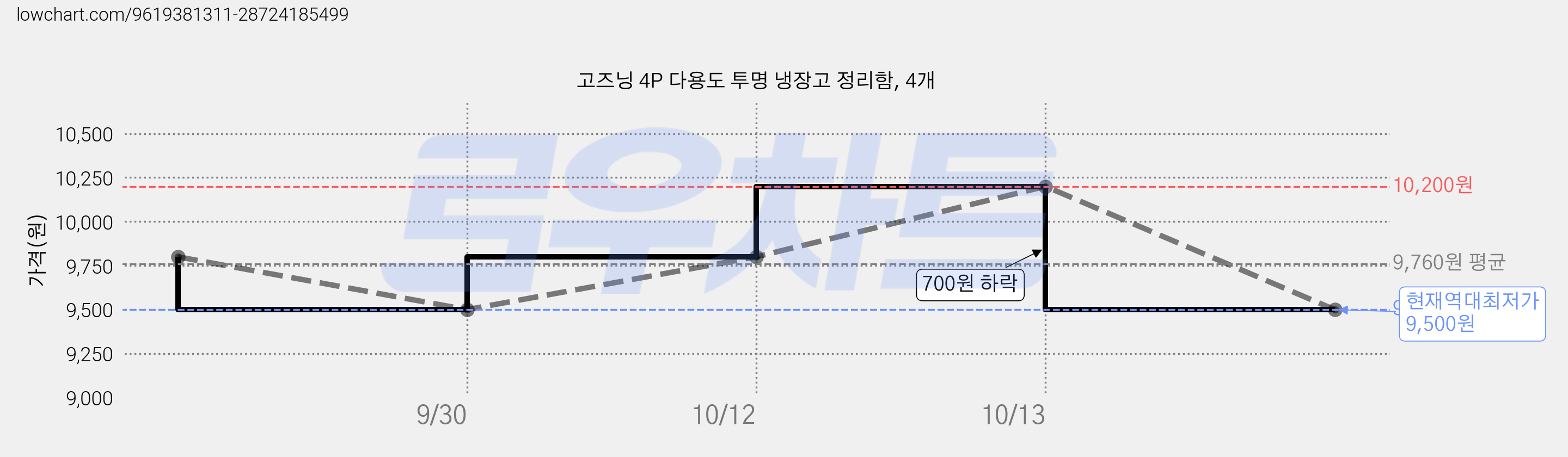 고즈닝 4P 다용도 투명 냉장고 정리함, 4개 가격 변동 차트, 현재가 9,500원, 역대최저가