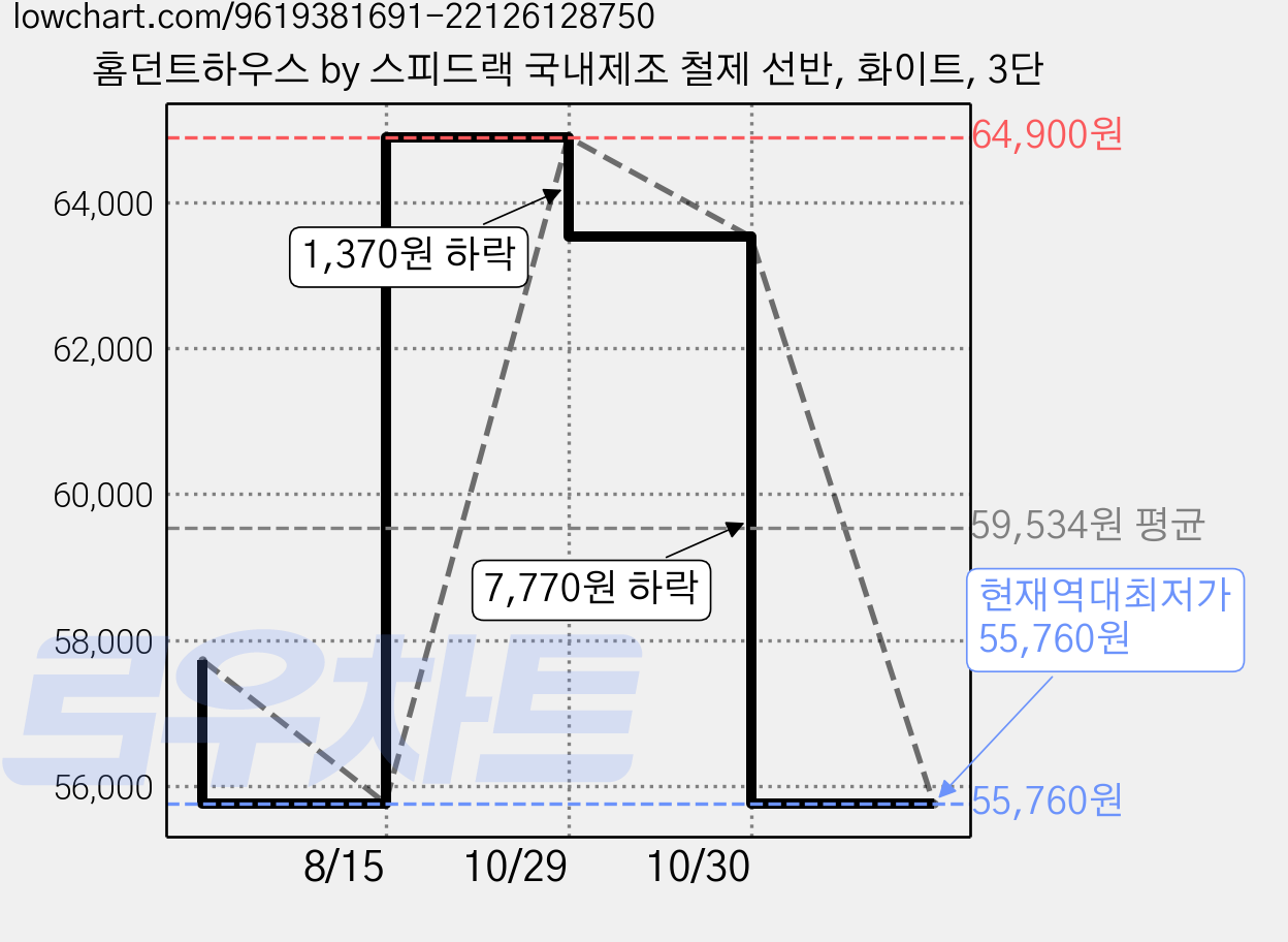 홈던트하우스 by 스피드랙 국내제조 철제 선반, 화이트, 3단 가격 변동 차트, 현재가 55,760원, 역대최저가