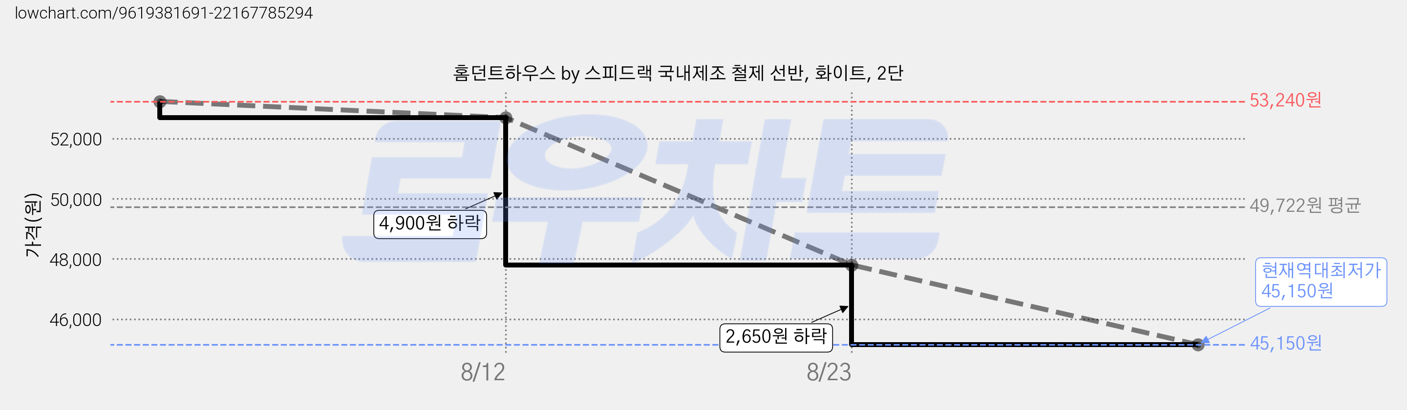 홈던트하우스 by 스피드랙 국내제조 철제 선반, 화이트, 2단 가격 변동 차트, 현재가 45,150원, 역대최저가