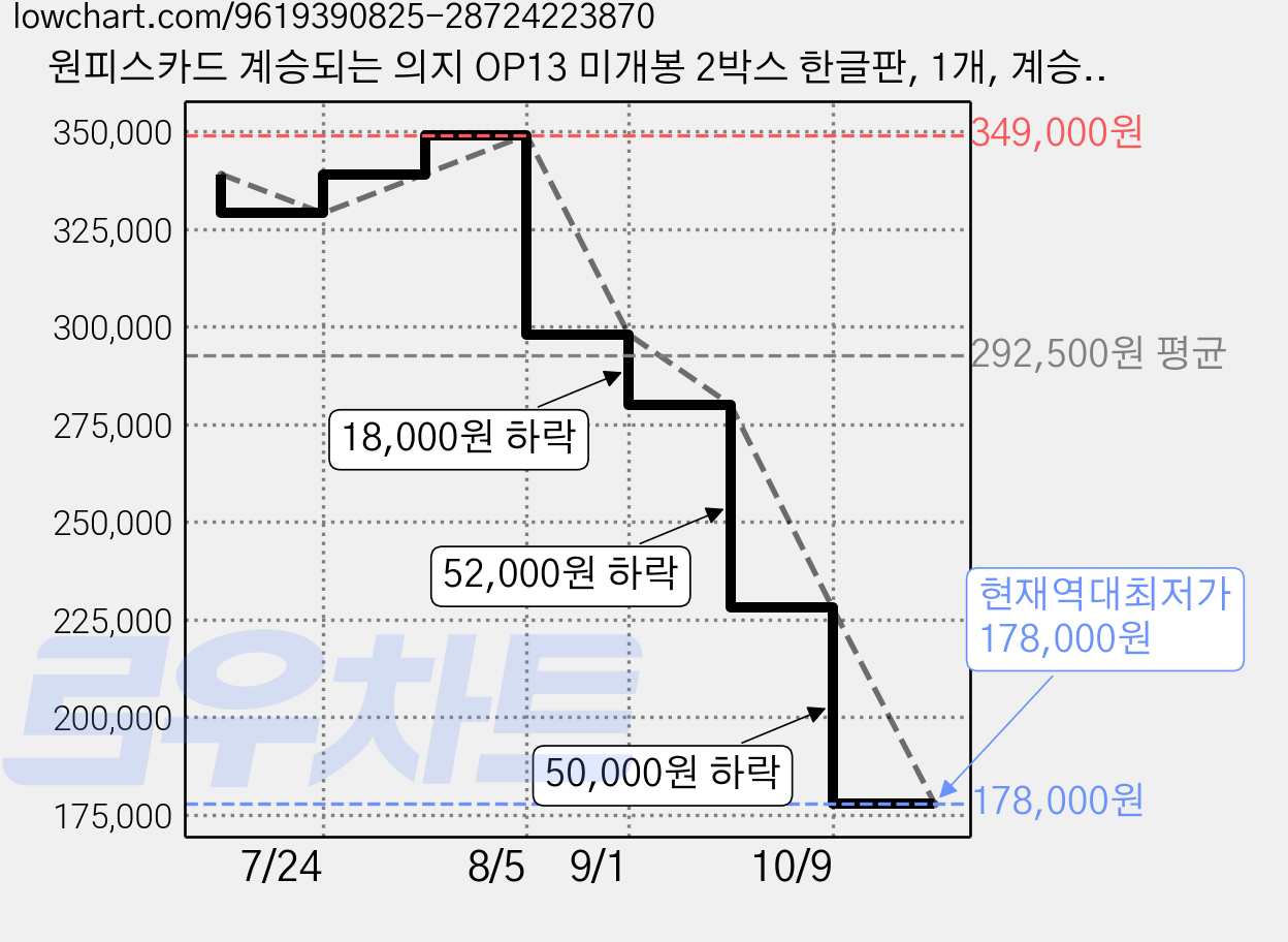 원피스카드 계승되는 의지 OP13 미개봉 2박스 한글판, 1개, 계승되는 의지 미개봉 2박스 가격 변동 차트, 현재가 178,000원, 역대최저가