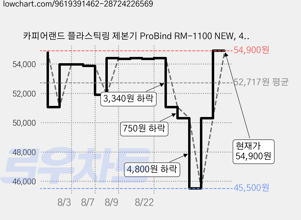카피어랜드 플라스틱링 제본기 ProBind RM-1100 NEW, 450매 가격 변동 차트, 현재가 54,900원, 관측 최저가 45,500원