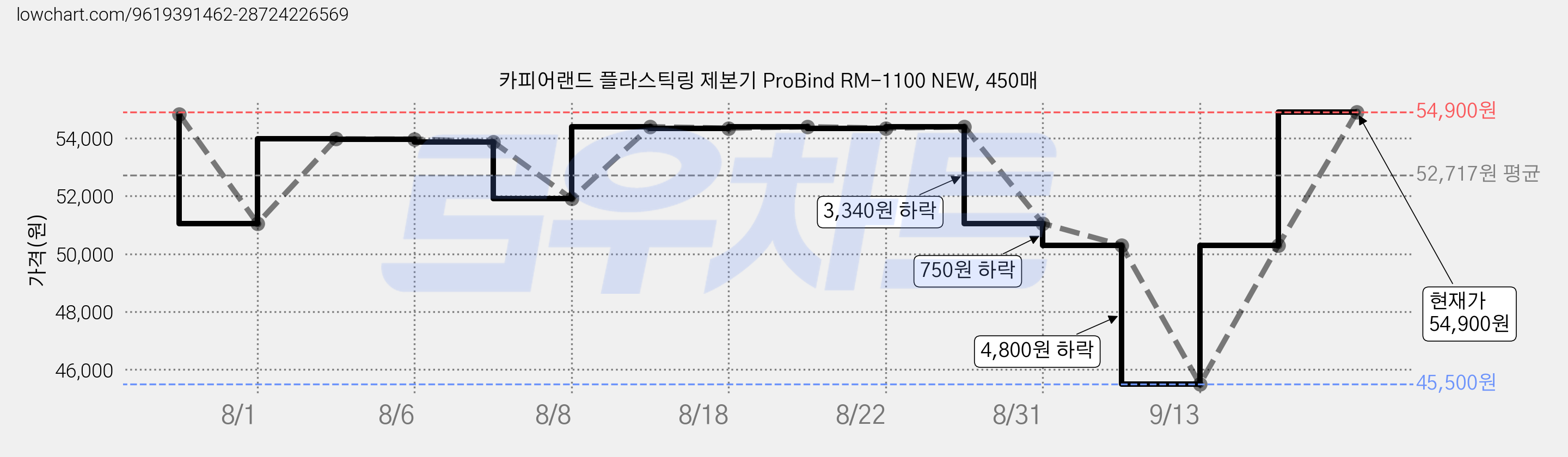 카피어랜드 플라스틱링 제본기 ProBind RM-1100 NEW, 450매 가격 변동 차트, 현재가 54,900원, 관측 최저가 45,500원