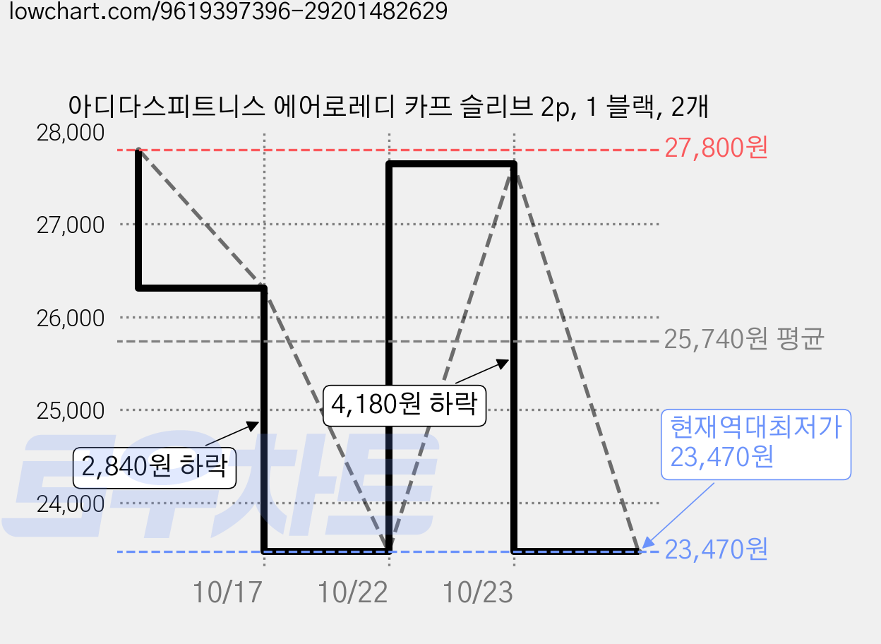아디다스피트니스 에어로레디 카프 슬리브 2p, 1 블랙, 2개 가격 변동 차트, 현재가 23,470원, 역대최저가