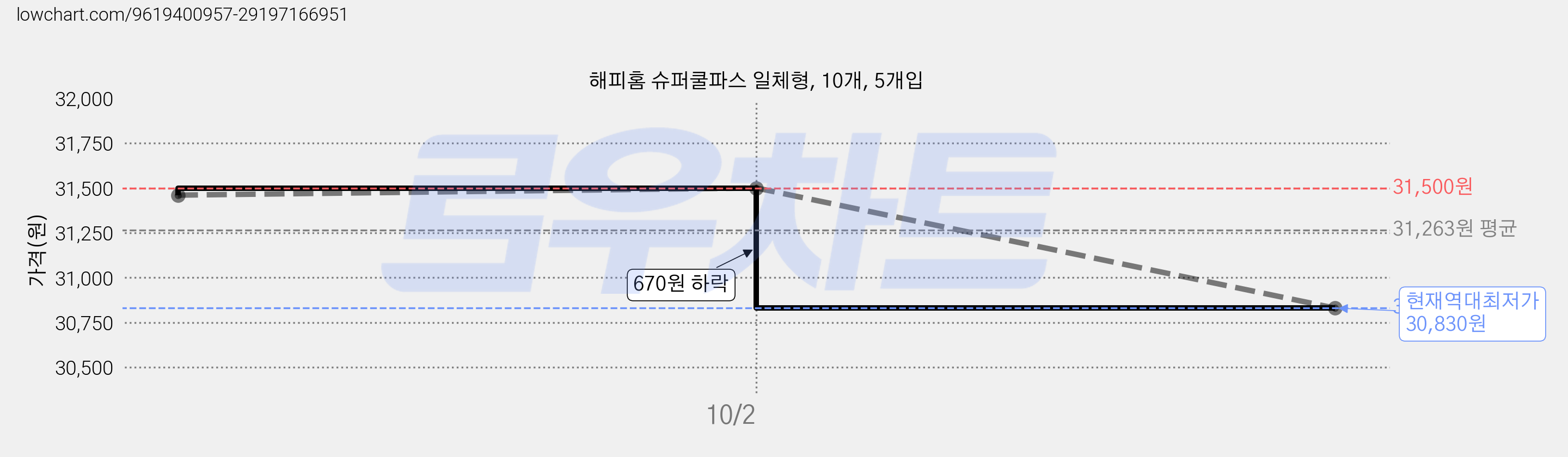 해피홈 슈퍼쿨파스 일체형, 10개, 5개입 가격 변동 차트, 현재가 30,830원, 역대최저가