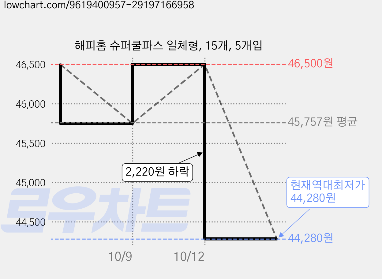 해피홈 슈퍼쿨파스 일체형, 15개, 5개입 가격 변동 차트, 현재가 44,280원, 역대최저가