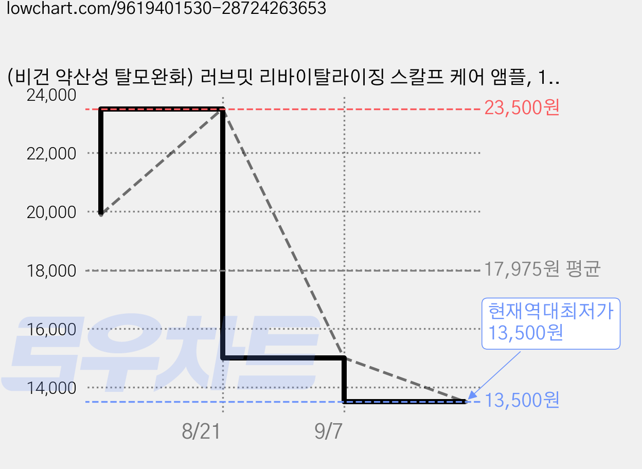 (비건 약산성 탈모완화) 러브밋 리바이탈라이징 스칼프 케어 앰플, 1개, 105ml 가격 변동 차트, 현재가 13,500원, 역대최저가