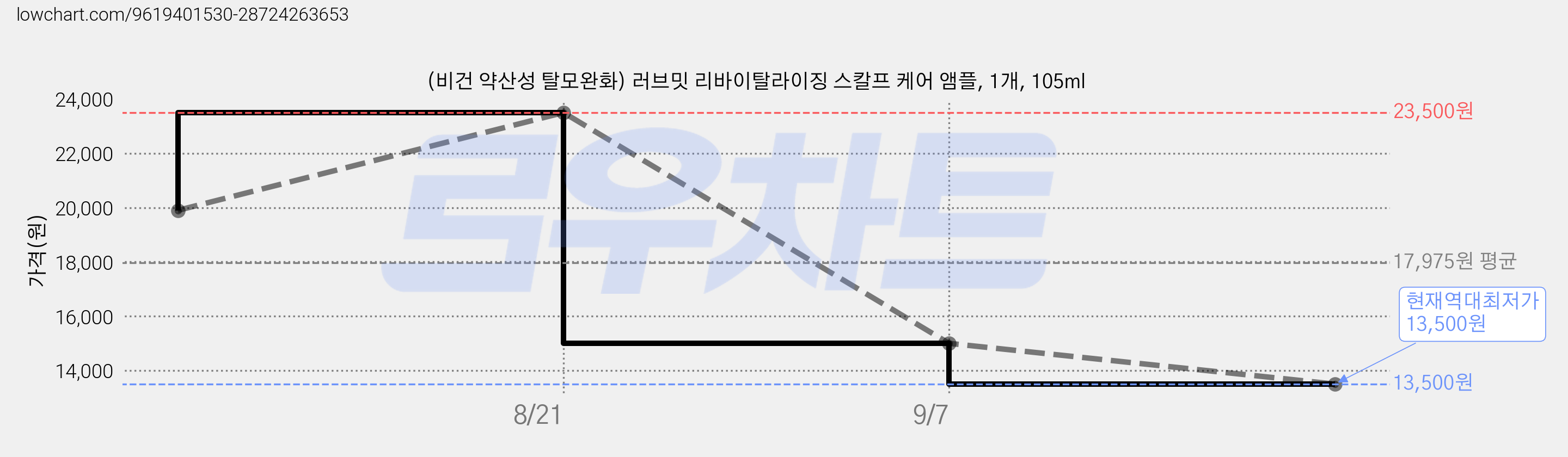 (비건 약산성 탈모완화) 러브밋 리바이탈라이징 스칼프 케어 앰플, 1개, 105ml 가격 변동 차트, 현재가 13,500원, 역대최저가