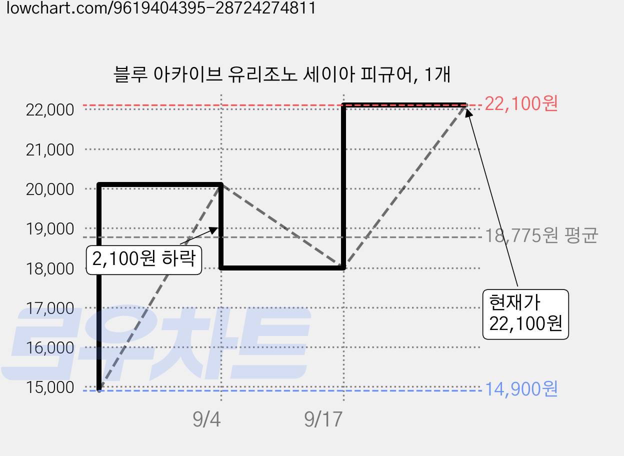 블루 아카이브 유리조노 세이아 피규어, 1개 가격 변동 차트, 현재가 22,100원, 관측 최저가 14,900원