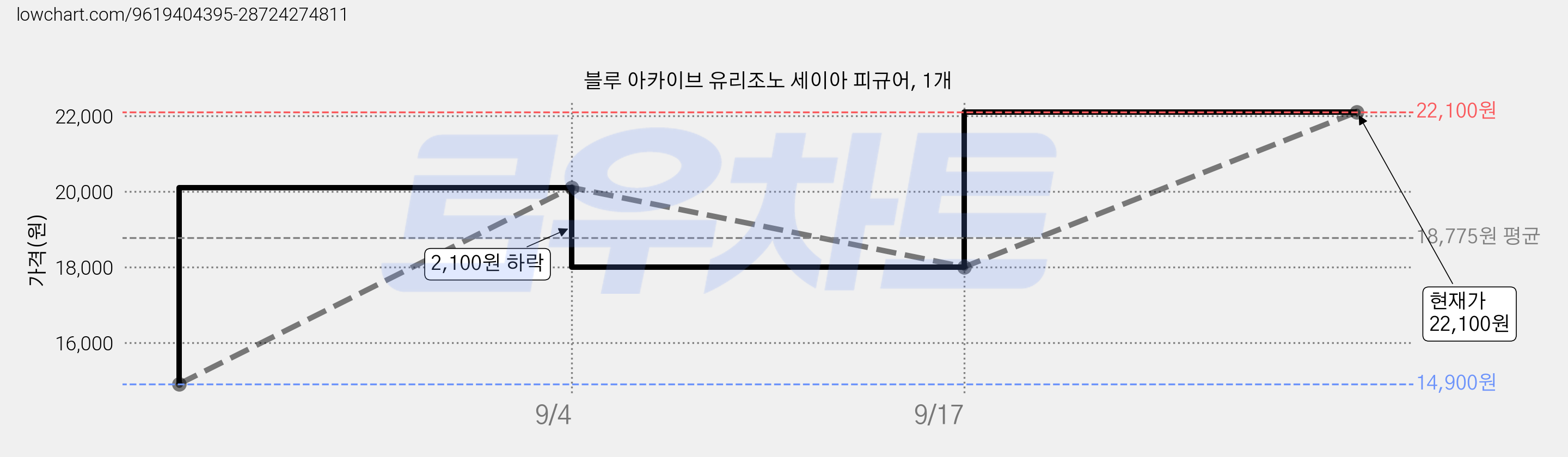 블루 아카이브 유리조노 세이아 피규어, 1개 가격 변동 차트, 현재가 22,100원, 관측 최저가 14,900원