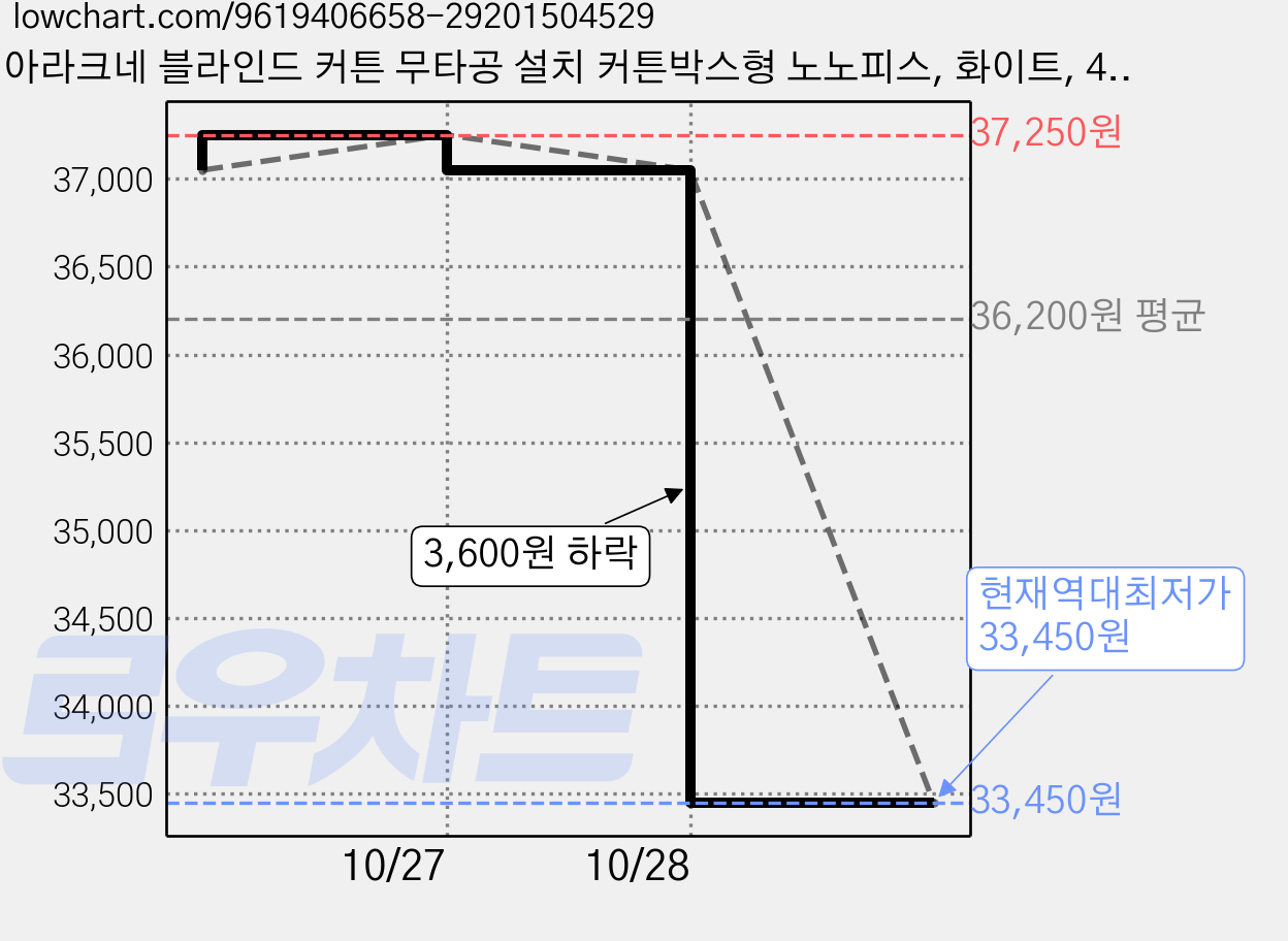 아라크네 블라인드 커튼 무타공 설치 커튼박스형 노노피스, 화이트, 4개 가격 변동 차트, 현재가 33,450원, 역대최저가