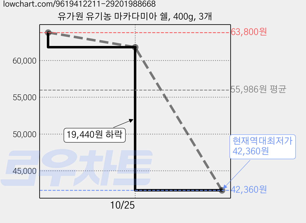 유가원 유기농 마카다미아 쉘, 400g, 3개 가격 변동 차트, 현재가 42,360원, 역대최저가