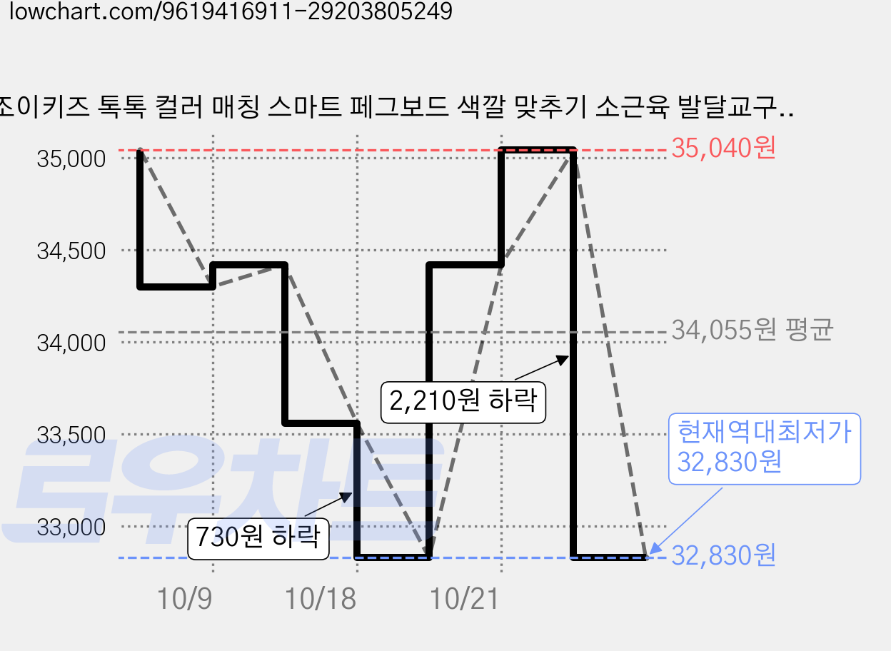 조이키즈 톡톡 컬러 매칭 스마트 페그보드 색깔 맞추기 소근육 발달교구, 2개, 노랑 가격 변동 차트, 현재가 32,830원, 역대최저가