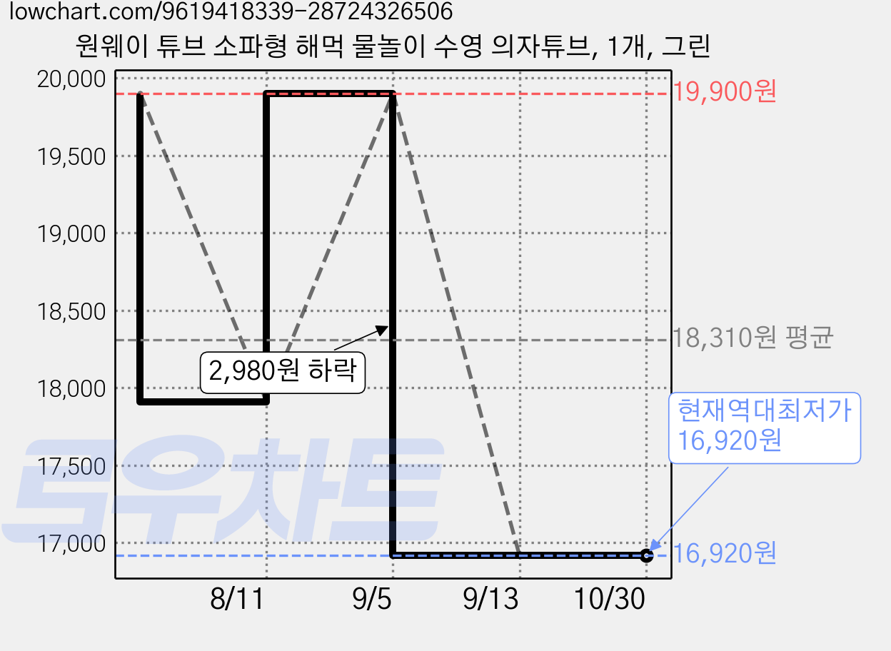 원웨이 튜브 소파형 해먹 물놀이 수영 의자튜브, 1개, 그린 가격 변동 차트, 현재가 16,920원, 역대최저가