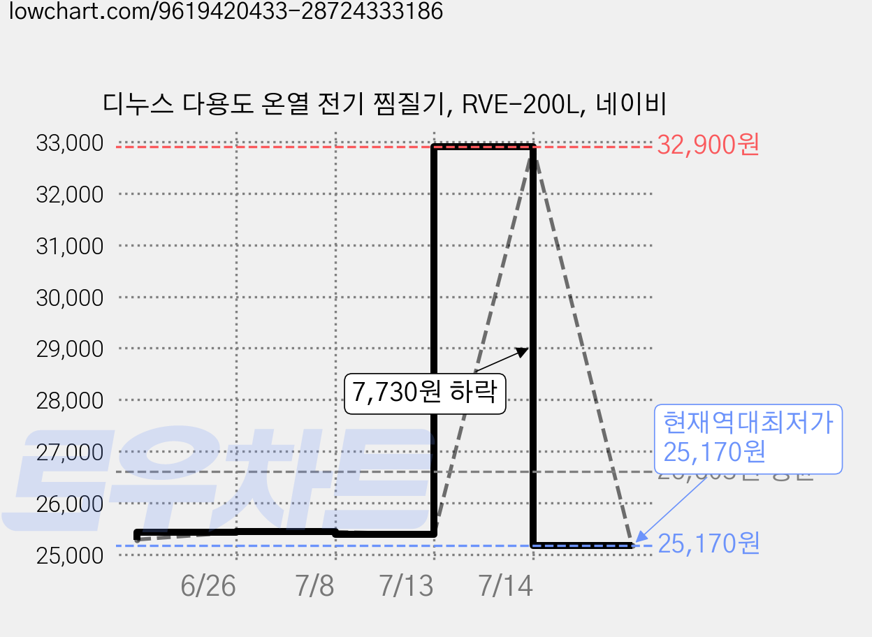 디누스 다용도 온열 전기 찜질기, RVE-200L, 네이비 가격 변동 차트, 현재가 25,170원, 역대최저가