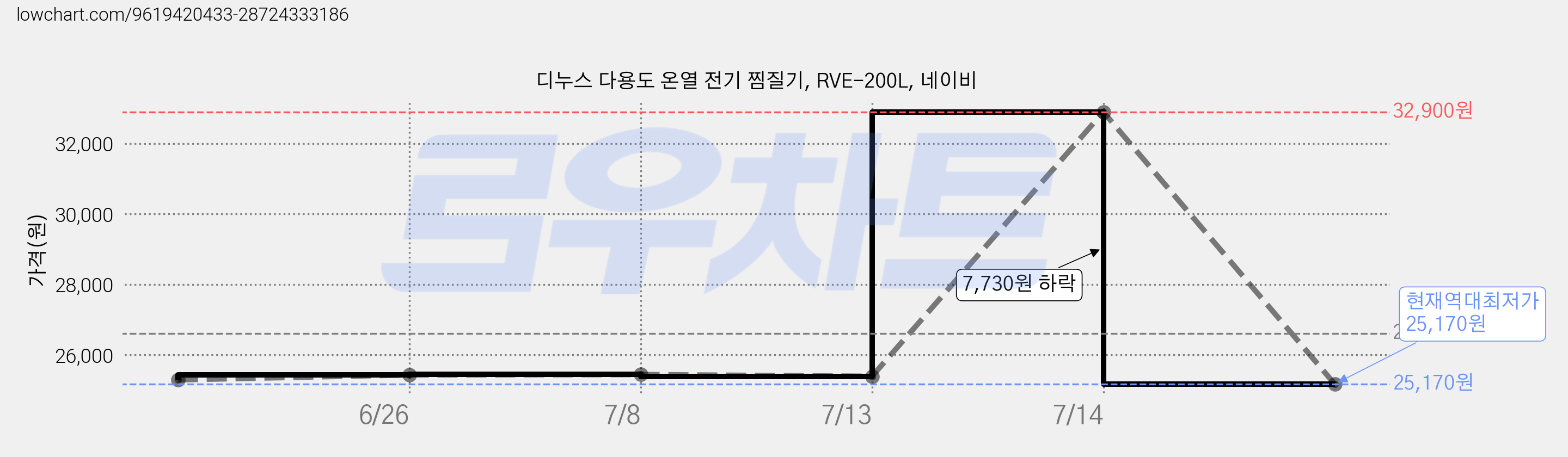 디누스 다용도 온열 전기 찜질기, RVE-200L, 네이비 가격 변동 차트, 현재가 25,170원, 역대최저가