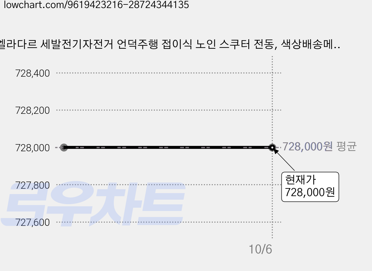엘라다르 세발전기자전거 언덕주행 접이식 노인 스쿠터 전동, 색상배송메모기재, 하이텐강 가격 변동 차트, 현재가 728,000원