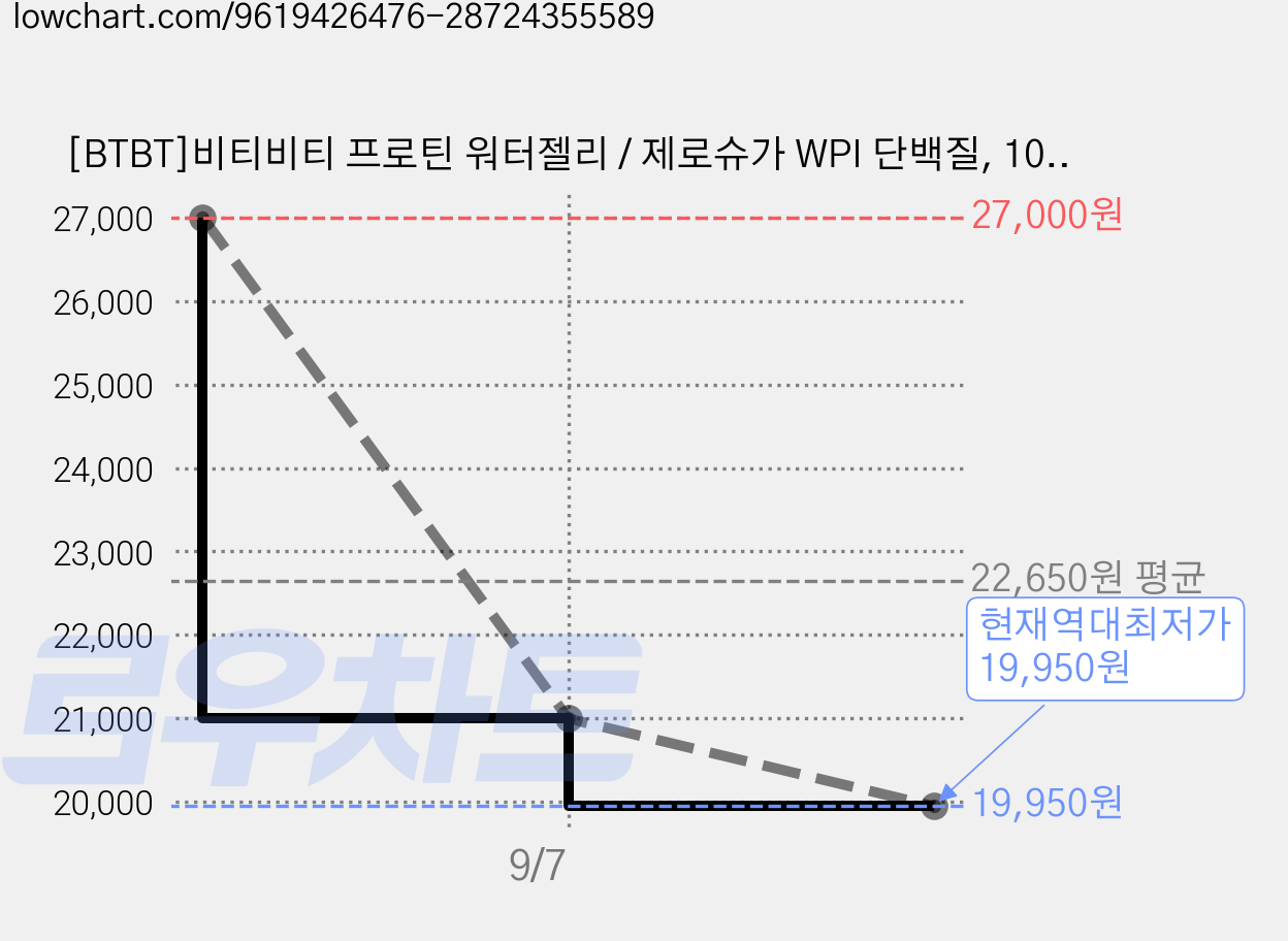 [BTBT]비티비티 프로틴 워터젤리 / 제로슈가 WPI 단백질, 10개, 175g 가격 변동 차트, 현재가 19,950원, 역대최저가