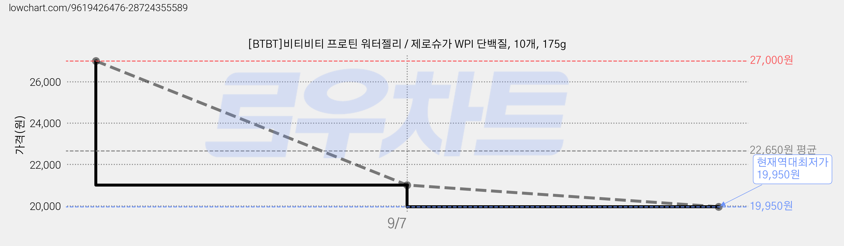 [BTBT]비티비티 프로틴 워터젤리 / 제로슈가 WPI 단백질, 10개, 175g 가격 변동 차트, 현재가 19,950원, 역대최저가