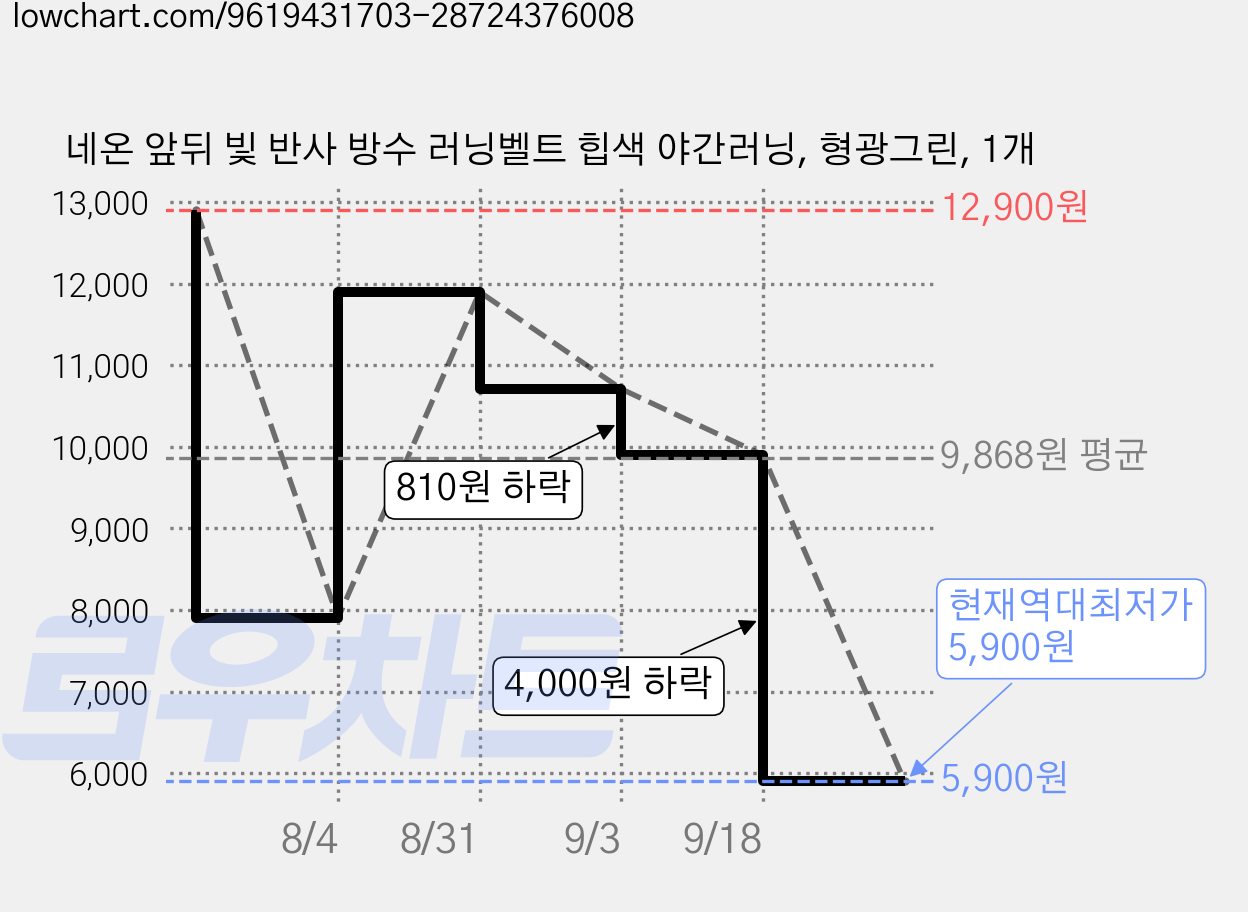 네온 앞뒤 빛 반사 방수 러닝벨트 힙색 야간러닝, 형광그린, 1개 가격 변동 차트, 현재가 5,900원, 역대최저가