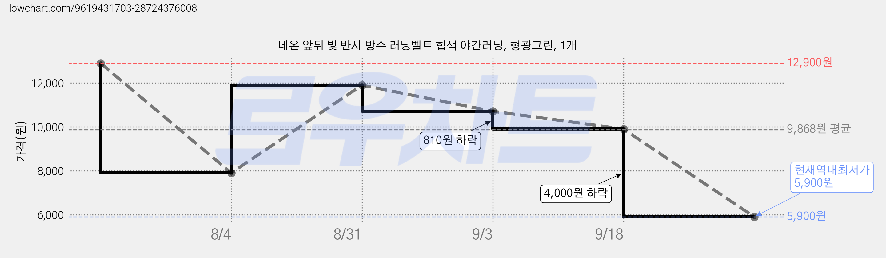 네온 앞뒤 빛 반사 방수 러닝벨트 힙색 야간러닝, 형광그린, 1개 가격 변동 차트, 현재가 5,900원, 역대최저가
