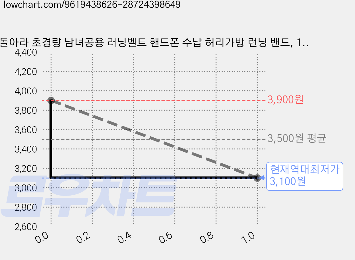 돌아라 초경량 남녀공용 러닝벨트 핸드폰 수납 허리가방 런닝 밴드, 1개, 블랙 가격 변동 차트, 현재가 3,100원, 역대최저가