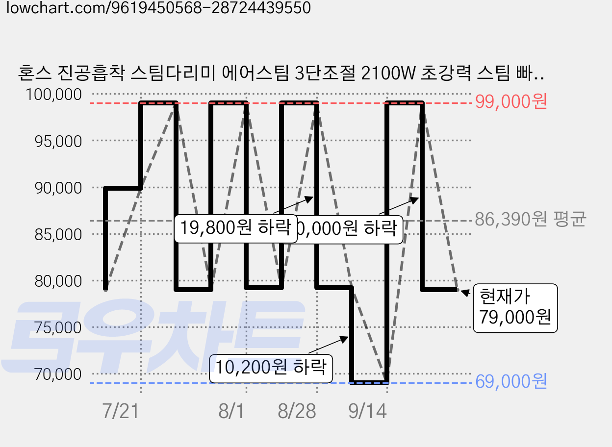 혼스 진공흡착 스팀다리미 에어스팀 3단조절 2100W 초강력 스팀 빠른 예열 핸디 스타일러 핸디 다리미, 소프트 그레이, HSVI-2100 가격 변동 차트, 현재가 79,000원, 관측 최저가 69,000원