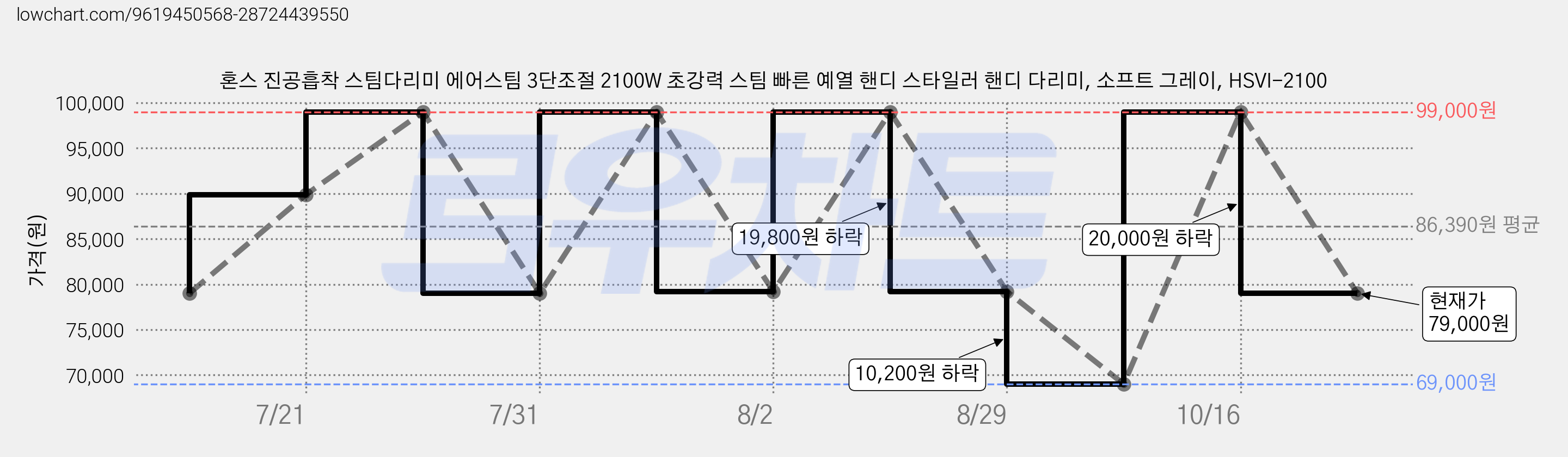 혼스 진공흡착 스팀다리미 에어스팀 3단조절 2100W 초강력 스팀 빠른 예열 핸디 스타일러 핸디 다리미, 소프트 그레이, HSVI-2100 가격 변동 차트, 현재가 79,000원, 관측 최저가 69,000원