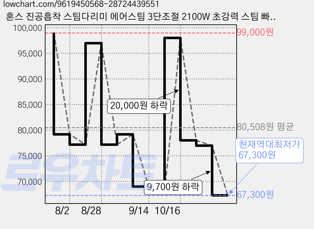 혼스 진공흡착 스팀다리미 에어스팀 3단조절 2100W 초강력 스팀 빠른 예열 핸디 스타일러 핸디 다리미, 더스티 블루, HSVI-2100 가격 변동 차트, 현재가 67,300원, 역대최저가