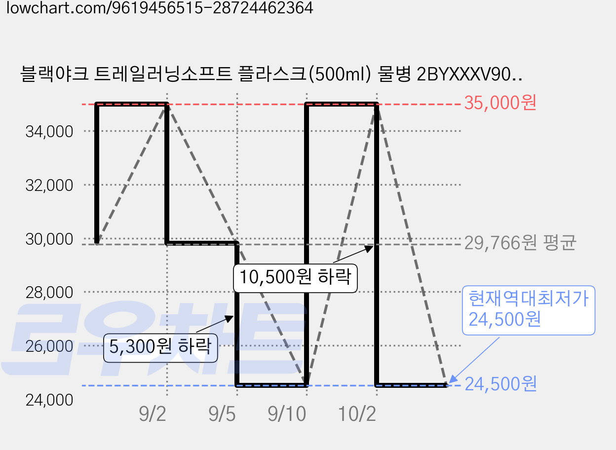 블랙야크 트레일러닝소프트 플라스크(500ml) 물병 2BYXXXV903, 투명(색상), 1개, 500ml 가격 변동 차트, 현재가 24,500원, 역대최저가