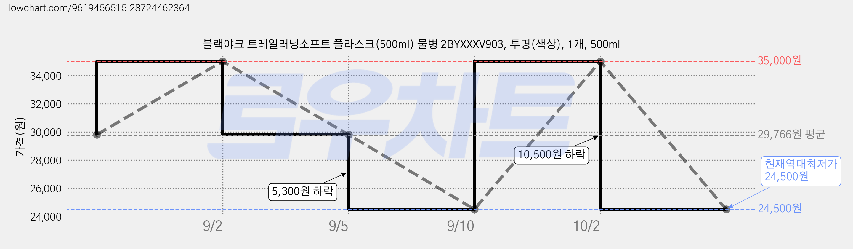 블랙야크 트레일러닝소프트 플라스크(500ml) 물병 2BYXXXV903, 투명(색상), 1개, 500ml 가격 변동 차트, 현재가 24,500원, 역대최저가
