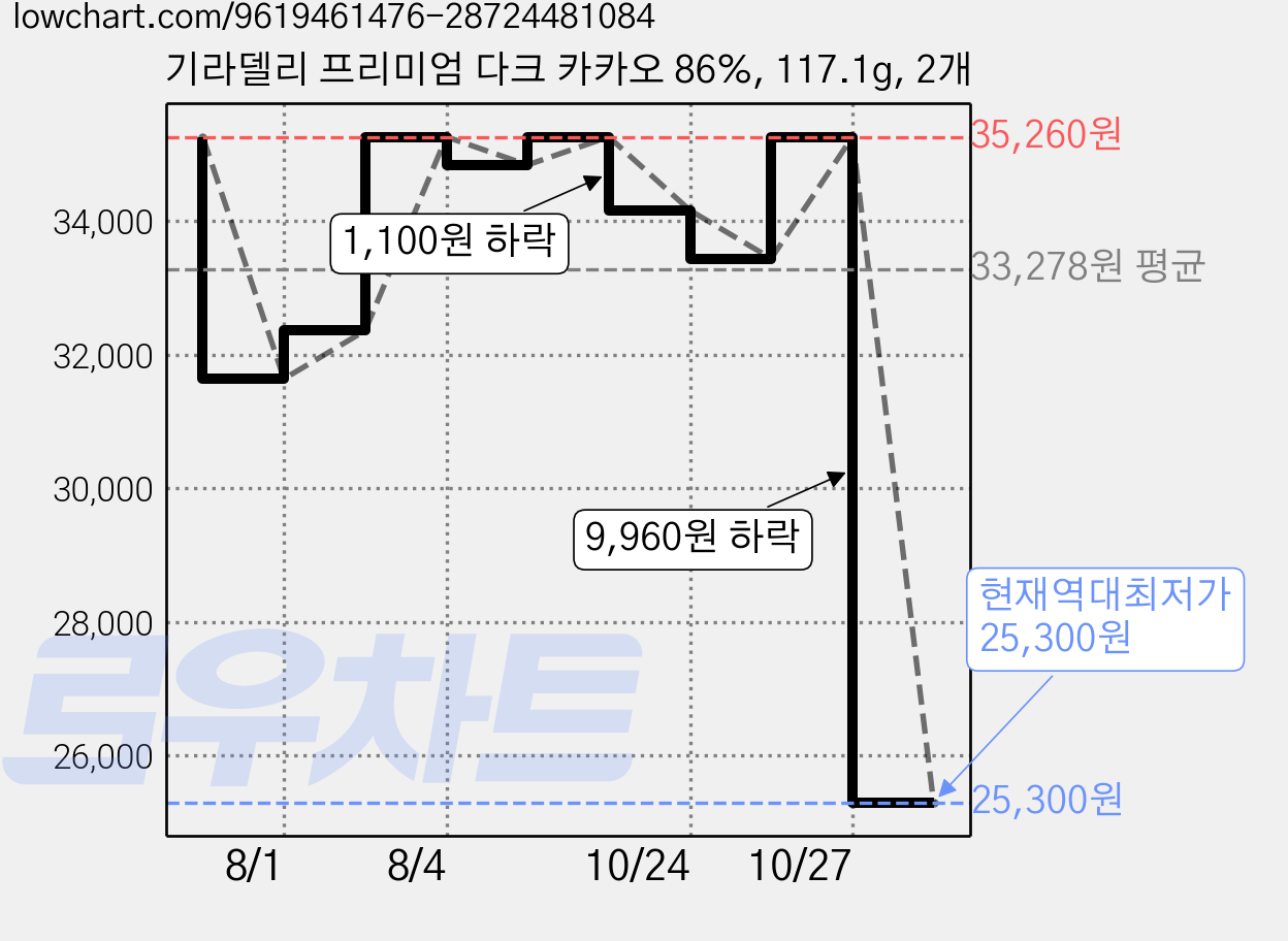 기라델리 프리미엄 다크 카카오 86%, 117.1g, 2개 가격 변동 차트, 현재가 25,300원, 역대최저가
