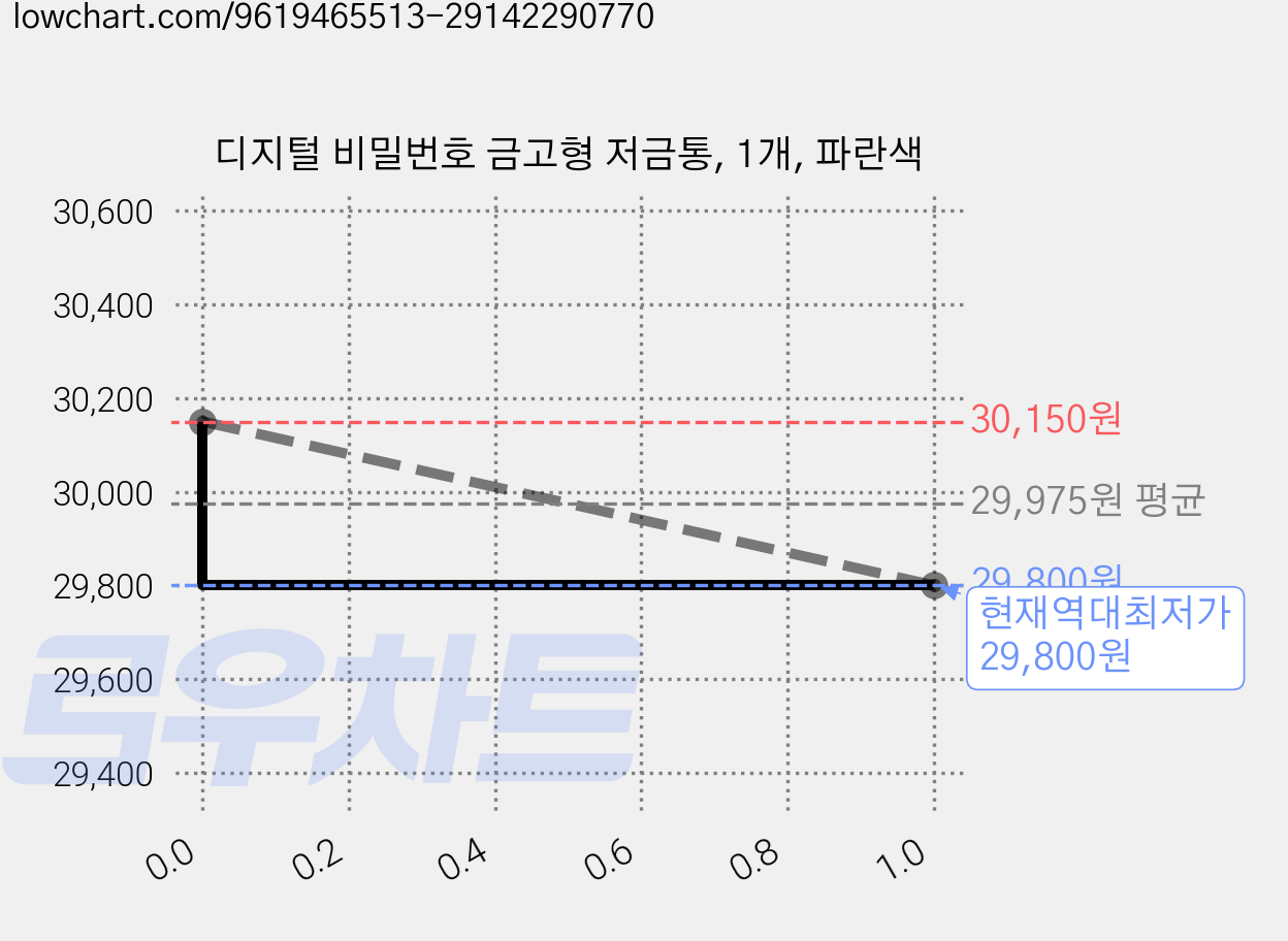 디지털 비밀번호 금고형 저금통, 1개, 파란색 가격 변동 차트, 현재가 29,800원, 역대최저가