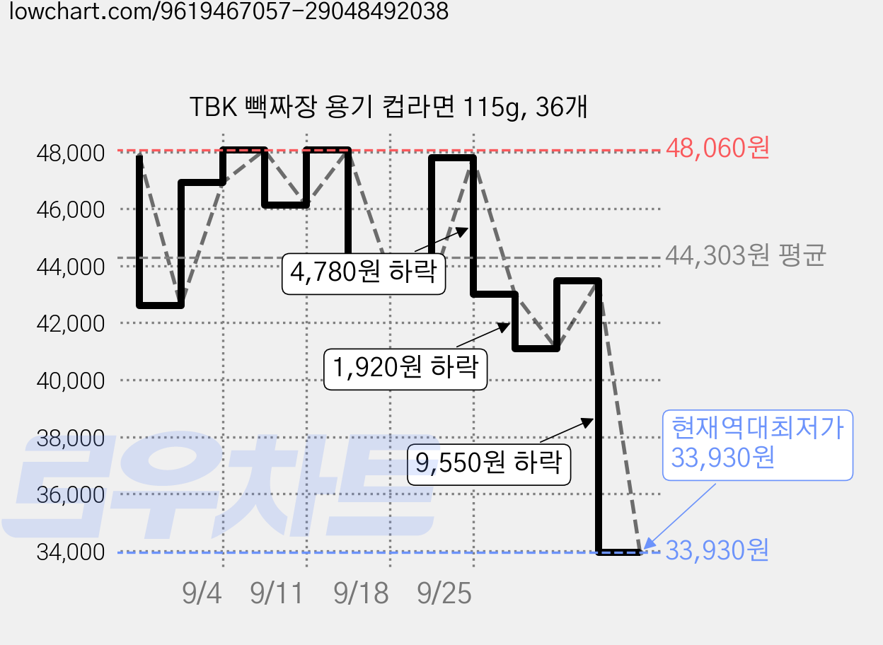 TBK 빽짜장 용기 컵라면 115g, 36개 가격 변동 차트, 현재가 33,930원, 역대최저가