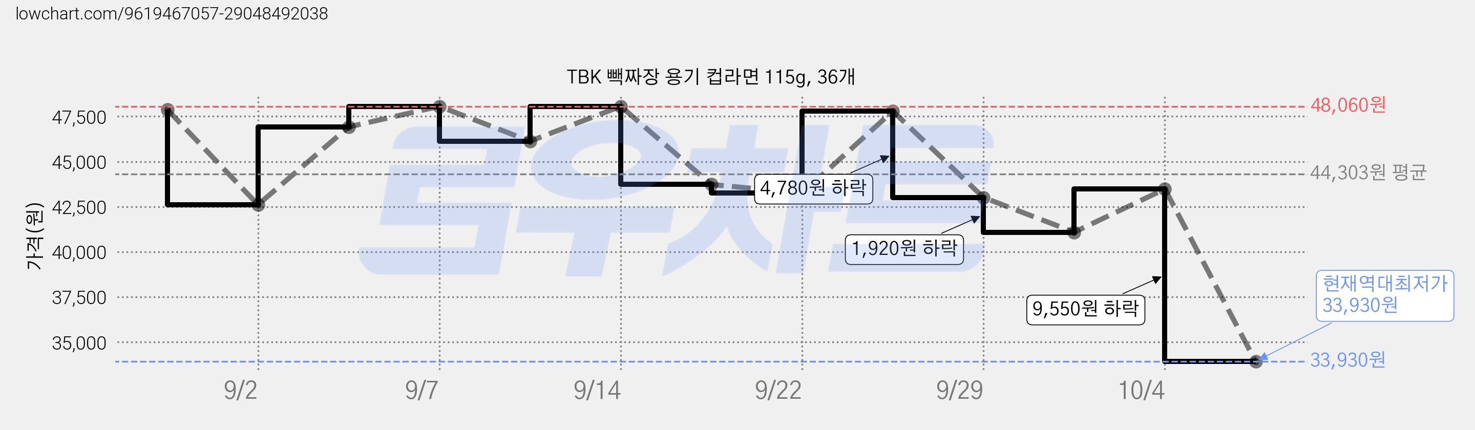 TBK 빽짜장 용기 컵라면 115g, 36개 가격 변동 차트, 현재가 33,930원, 역대최저가