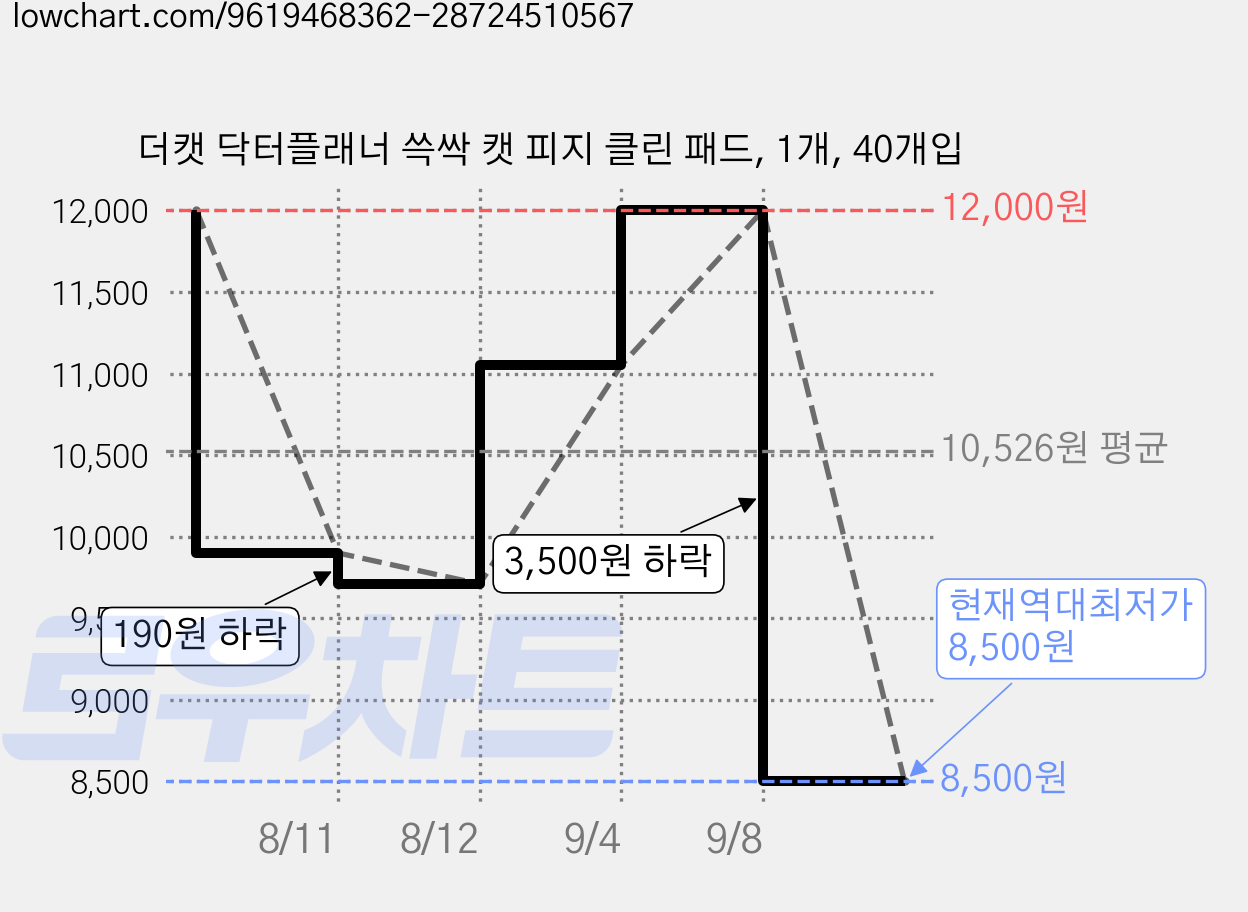 더캣 닥터플래너 쓱싹 캣 피지 클린 패드, 1개, 40개입 가격 변동 차트, 현재가 8,500원, 역대최저가